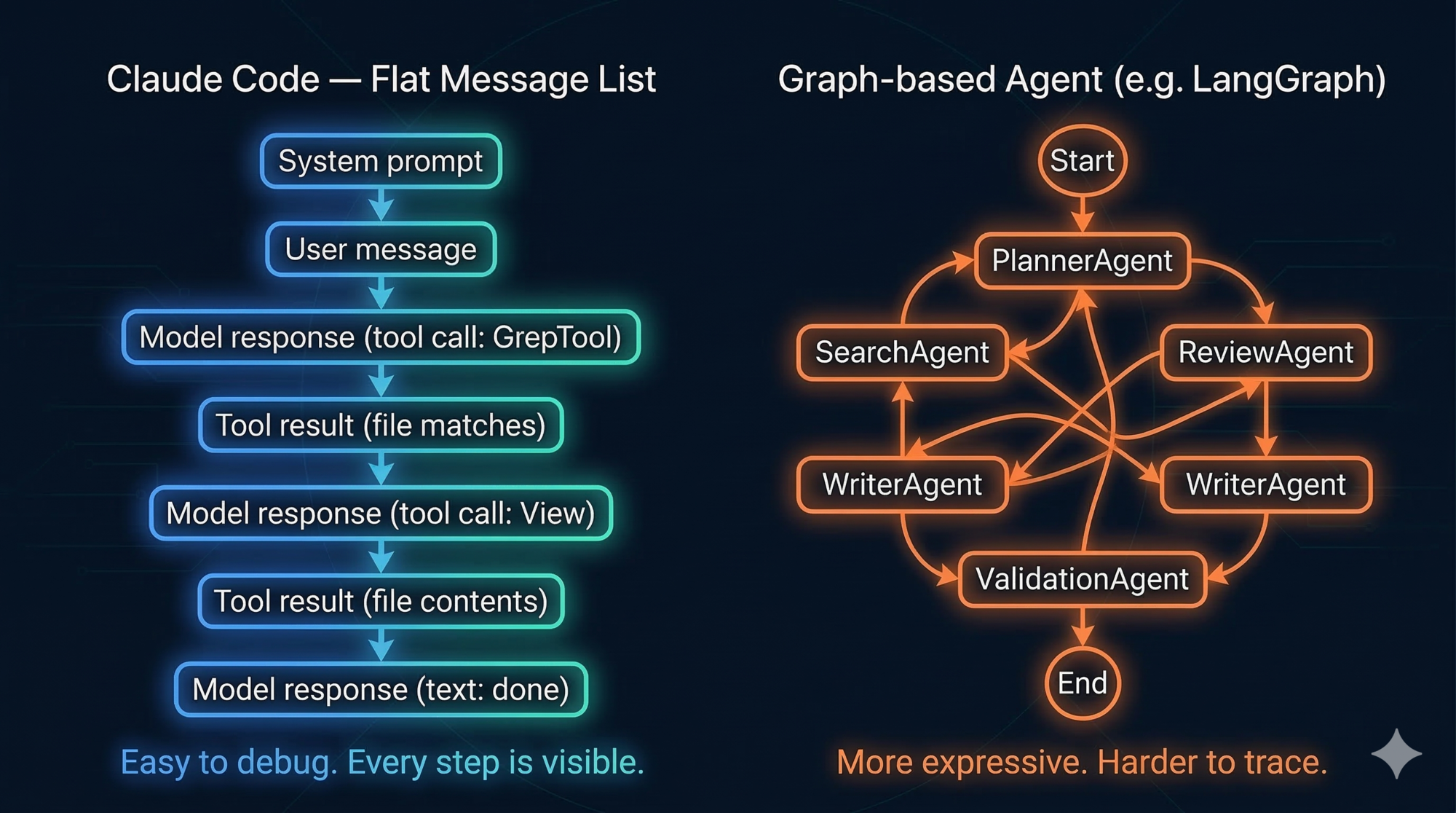 Message History: Flat vs. Graph